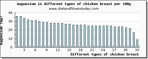 chicken breast magnesium per 100g